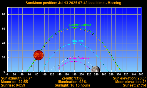 Sun/Moon sky position graph