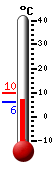 Currently: -0.2, Max: 2.2, Min: -0.3