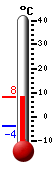 Currently: -2.8, Max: -1.6, Min: -3.2