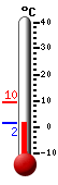 Currently: 0.7, Max: 8.4, Min: -3.8