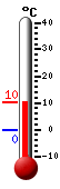 Currently: 0.9, Max: 3.8, Min: 0.9