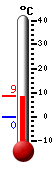 Currently: 1.1, Max: 3.8, Min: 1.1