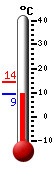 Currently: 10.0, Max: 14.2, Min: 9.8