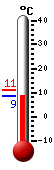 Currently: 10.1, Max: 11.0, Min: 9.9