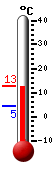 Currently: 10.2, Max: 12.8, Min: 4.5