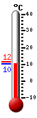 Currently: 10.6, Max: 14.1, Min: 10.5