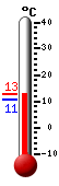 Currently: 11.9, Max: 12.2, Min: 10.8