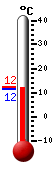 Currently: 12.0, Max: 12.2, Min: 11.8