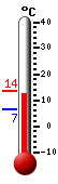 Currently: 12.1, Max: 13.5, Min: 6.6