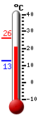 Currently: 12.2, Max: 16.5, Min: 12.0