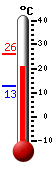 Currently: 12.2, Max: 21.4, Min: 9.0