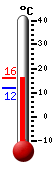 Currently: 12.4, Max: 15.2, Min: 12.3