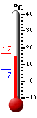 Currently: 12.5, Max: 12.6, Min: 6.9