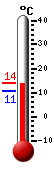 Currently: 12.8, Max: 12.9, Min: 10.5