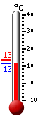 Currently: 12.9, Max: 13.4, Min: 12.8