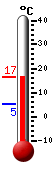 Currently: 13.6, Max: 14.0, Min: 5.1
