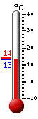 Currently: 13.8, Max: 13.9, Min: 13.7