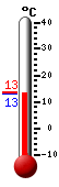 Currently: 14.1, Max: 25.3, Min: 11.3