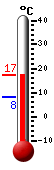 Currently: 14.7, Max: 14.9, Min: 8.2