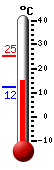 Currently: 15.0, Max: 25.2, Min: 12.3