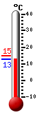 Currently: 15.1, Max: 27.4, Min: 11.2