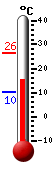 Currently: 15.3, Max: 26.3, Min: 10.4