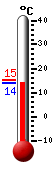 Currently: 15.7, Max: 27.1, Min: 6.9