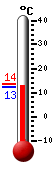 Currently: 16.5, Max: 25.9, Min: 13.5
