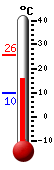 Currently: 16.6, Max: 25.8, Min: 9.8