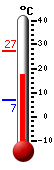 Currently: 16.7, Max: 20.3, Min: 12.6