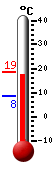 Currently: 17.3, Max: 18.6, Min: 8.4