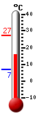 Currently: 17.4, Max: 27.1, Min: 6.9