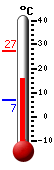 Currently: 17.4, Max: 27.6, Min: 9.2