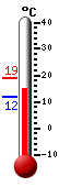 Currently: 18.2, Max: 18.9, Min: 11.9