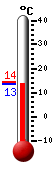 Currently: 18.6, Max: 19.7, Min: 13.7