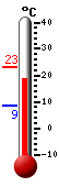 Currently: 18.9, Max: 19.0, Min: 8.6
