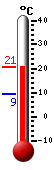 Currently: 19.0, Max: 19.2, Min: 9.3