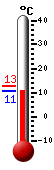 Currently: 19.2, Max: 23.2, Min: 8.6