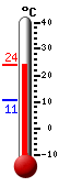 Currently: 19.4, Max: 19.7, Min: 10.6