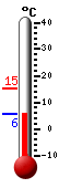 Currently: 2.6, Max: 3.1, Min: -4.3