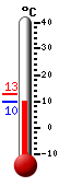 Currently: 20.4, Max: 23.2, Min: 8.6