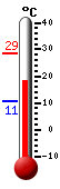Currently: 21.3, Max: 28.5, Min: 10.5