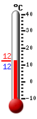 Currently: 21.6, Max: 22.7, Min: 7.7