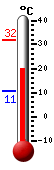 Currently: 22.2, Max: 31.8, Min: 10.7