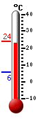 Currently: 22.6, Max: 24.1, Min: 5.8