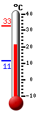 Currently: 22.7, Max: 32.7, Min: 11.3