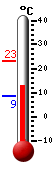 Currently: 22.8, Max: 23.2, Min: 8.6