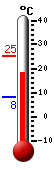 Currently: 23.1, Max: 23.7, Min: 8.2