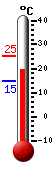 Currently: 23.2, Max: 25.4, Min: 14.7