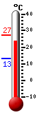 Currently: 25.4, Max: 27.1, Min: 13.0